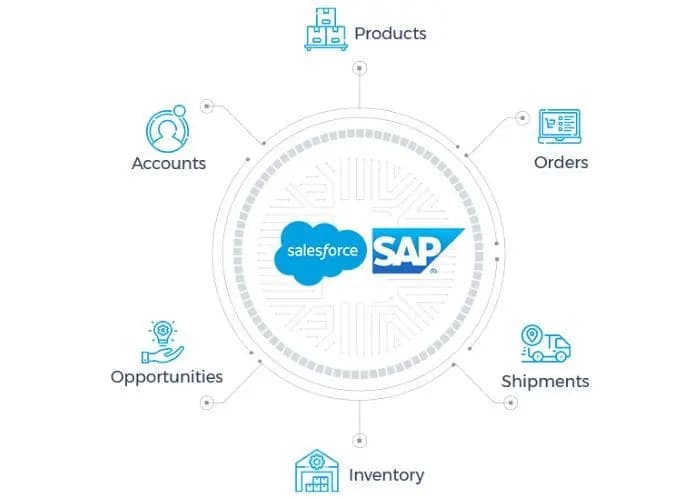 Salesforce to SAP Integration: Real-Time, Bi-Directional Sync 