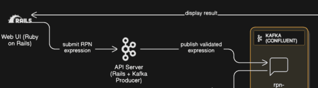 Data-Engineering Sample Project: Real-Time RPN Calculator Kafka Pipeline