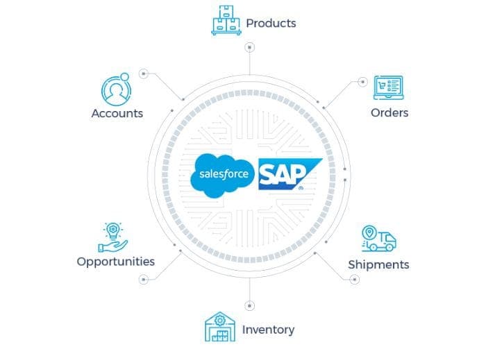 Salesforce to SAP Integration: Real-Time, Bi-Directional Sync 